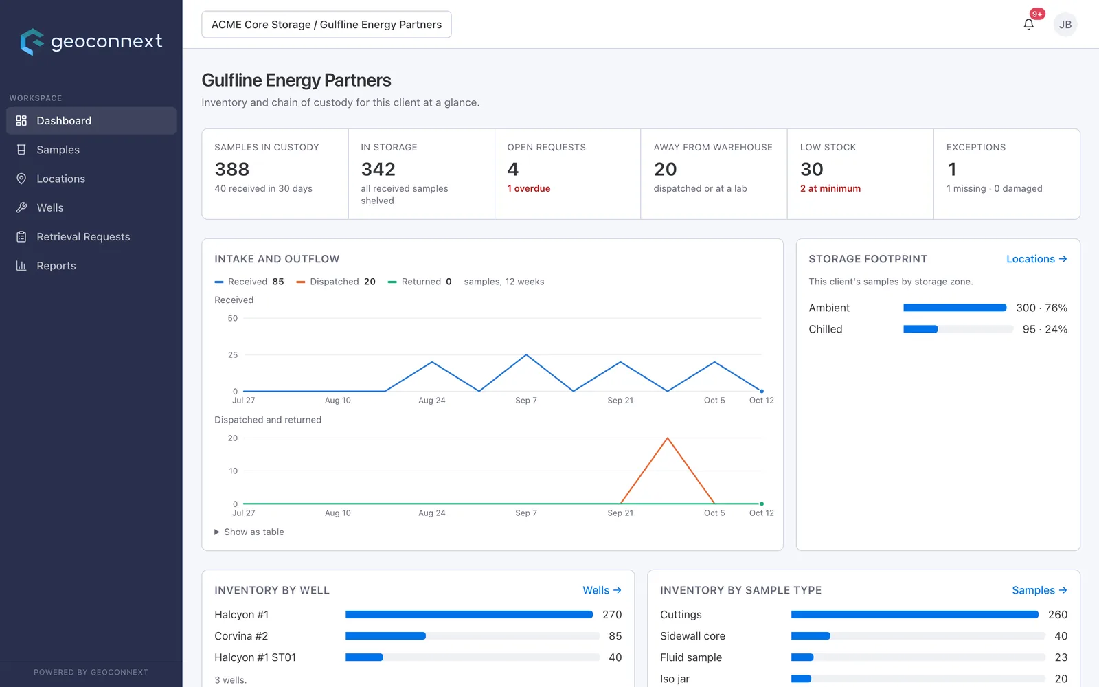 Gulfline Energy Partners' own dashboard as their user sees it: samples in custody, open requests, samples away and storage footprint.